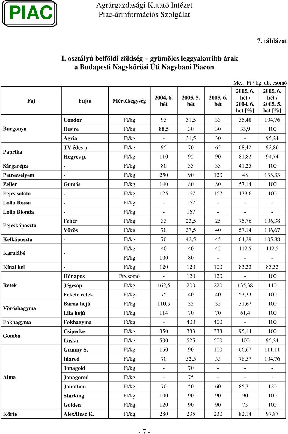 Ft/kg 11 95 9 81,82 94,74 Sárgarépa - Ft/kg 8 33 33 41,25 Petrezselyem - Ft/kg 25 9 12 48 133,33 Zeller Gumós Ft/kg 14 8 8 57,14 Fejes saláta - Ft/kg 125 167 167 133,6 Lollo Rossa - Ft/kg - 167 - - -