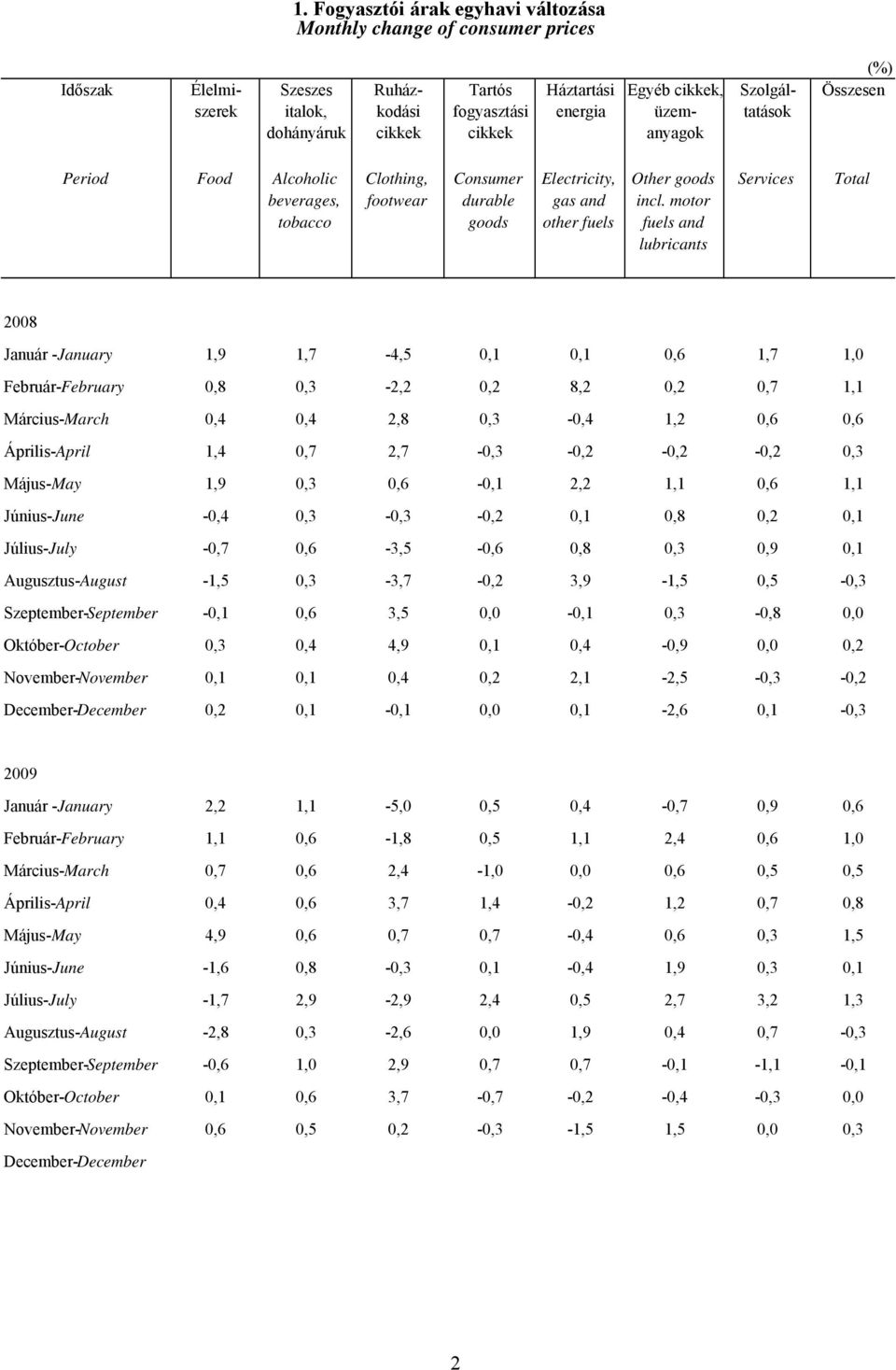 motor fuels and lubricants Services Total 2008 Január -January 1,9 1,7-4,5 0,1 0,1 0,6 1,7 1,0 Február-February 0,8 0,3-2,2 0,2 8,2 0,2 0,7 1,1 Március-March 0,4 0,4 2,8 0,3-0,4 1,2 0,6 0,6