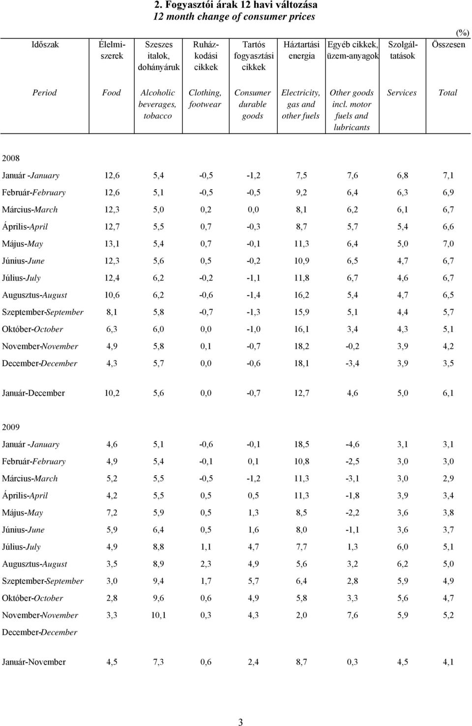 motor fuels and lubricants Services Total 2008 Január -January 12,6 5,4-0,5-1,2 7,5 7,6 6,8 7,1 Február-February 12,6 5,1-0,5-0,5 9,2 6,4 6,3 6,9 Március-March 12,3 5,0 0,2 0,0 8,1 6,2 6,1 6,7