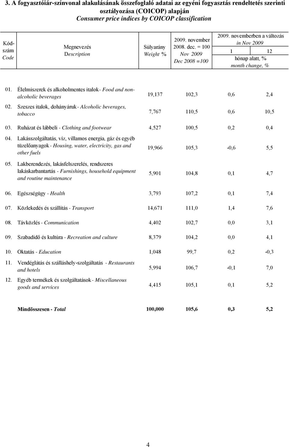 Élelmiszerek és alkoholmentes italok - Food and nonalcoholic beverages 02. Szeszes italok, dohányáruk - Alcoholic beverages, tobacco 19,137 102,3 0,6 2,4 7,767 110,5 0,6 10,5 03.