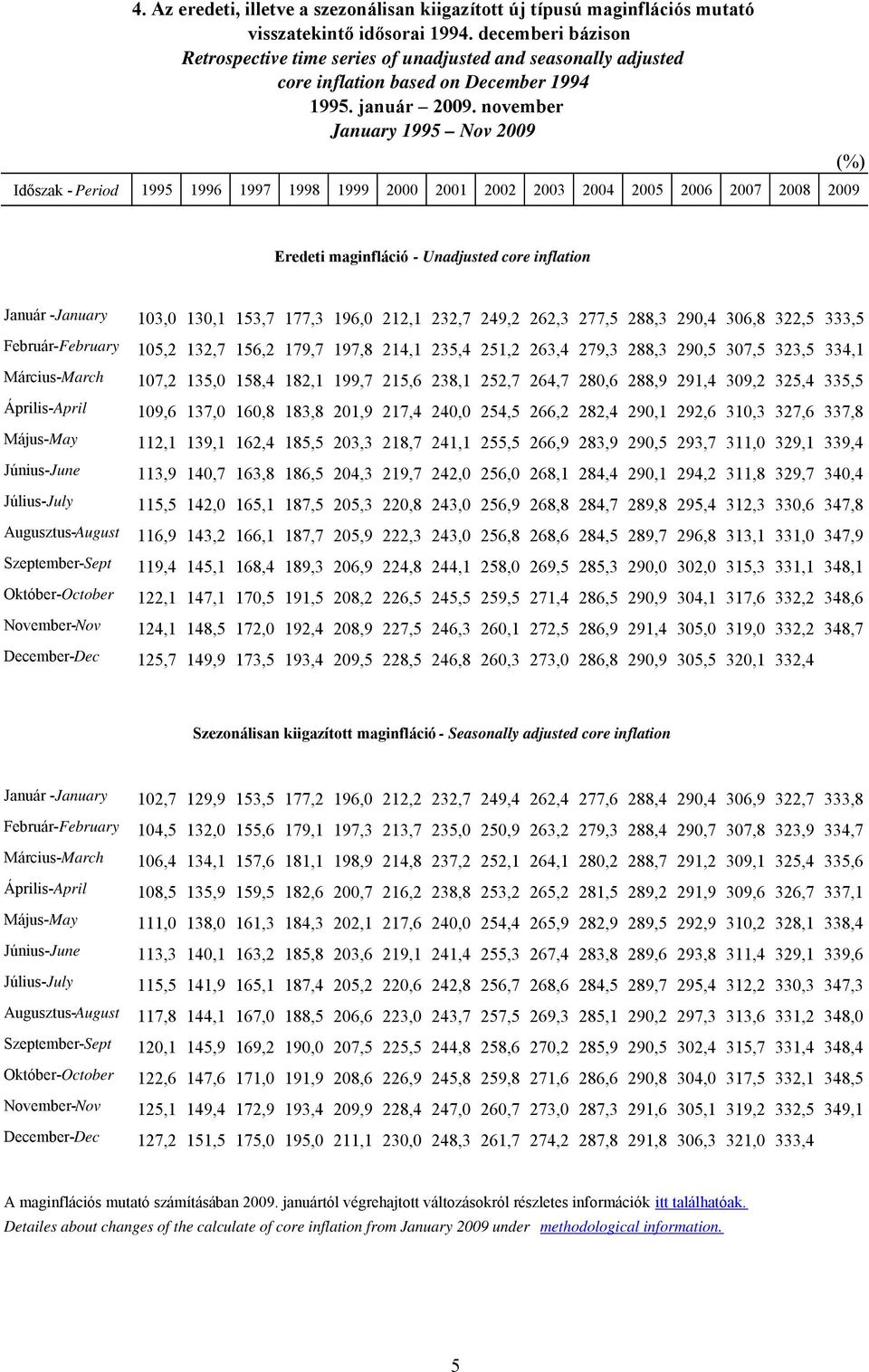 november January 1995 Nov 2009 (%) Időszak - Period 1995 1996 1997 1998 1999 2000 2001 2002 2003 2004 2005 2006 2007 2008 2009 Eredeti maginfláció - Unadjusted core inflation Január -January 103,0