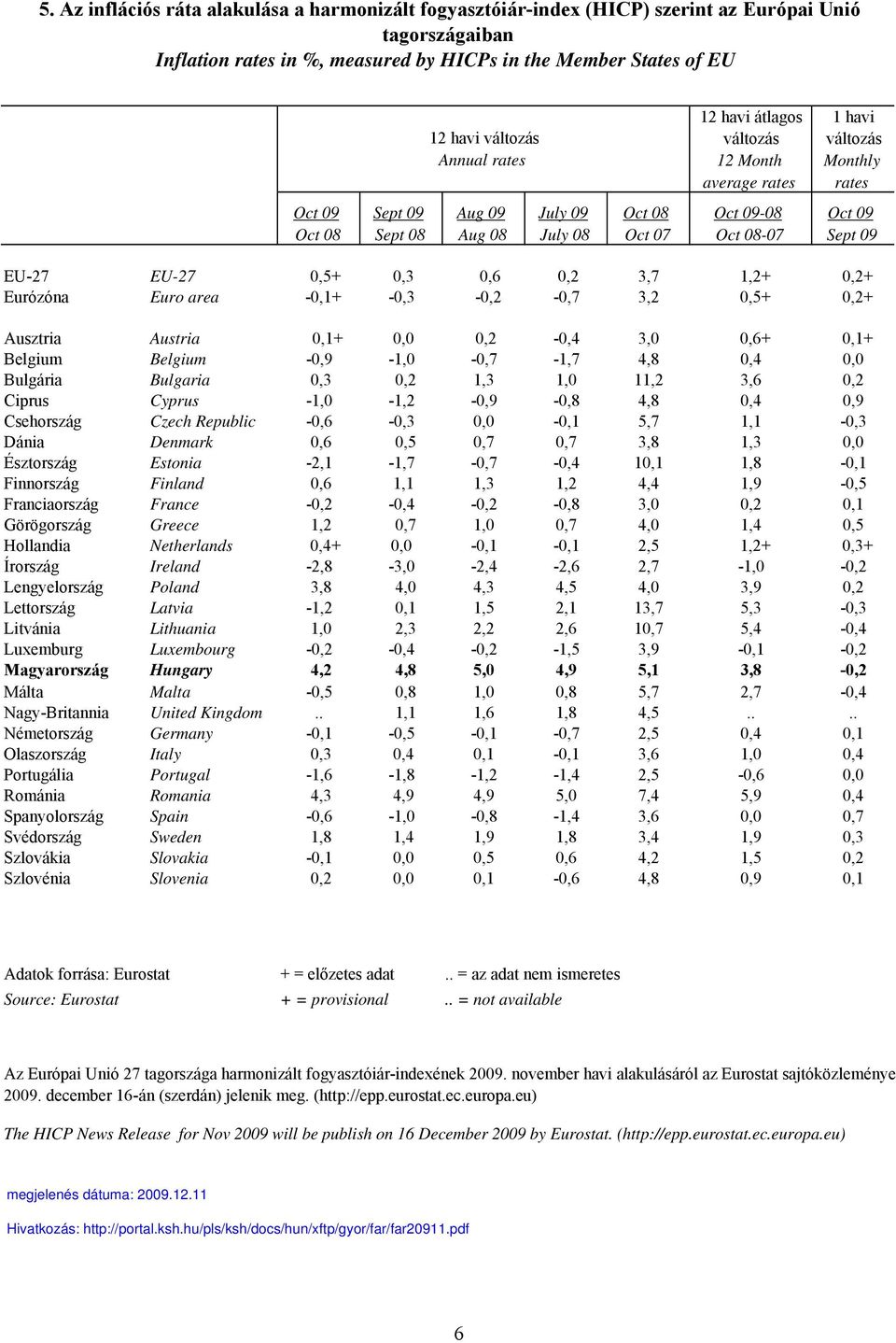 EU-27 EU-27 0,5+ 0,3 0,6 0,2 3,7 1,2+ 0,2+ Eurózóna Euro area -0,1+ -0,3-0,2-0,7 3,2 0,5+ 0,2+ Ausztria Austria 0,1+ 0,0 0,2-0,4 3,0 0,6+ 0,1+ Belgium Belgium -0,9-1,0-0,7-1,7 4,8 0,4 0,0 Bulgária