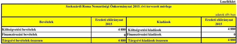 elıirányzat 2015 Költségvetési bevételek 4 880 Költségvetési kiadások 4 880