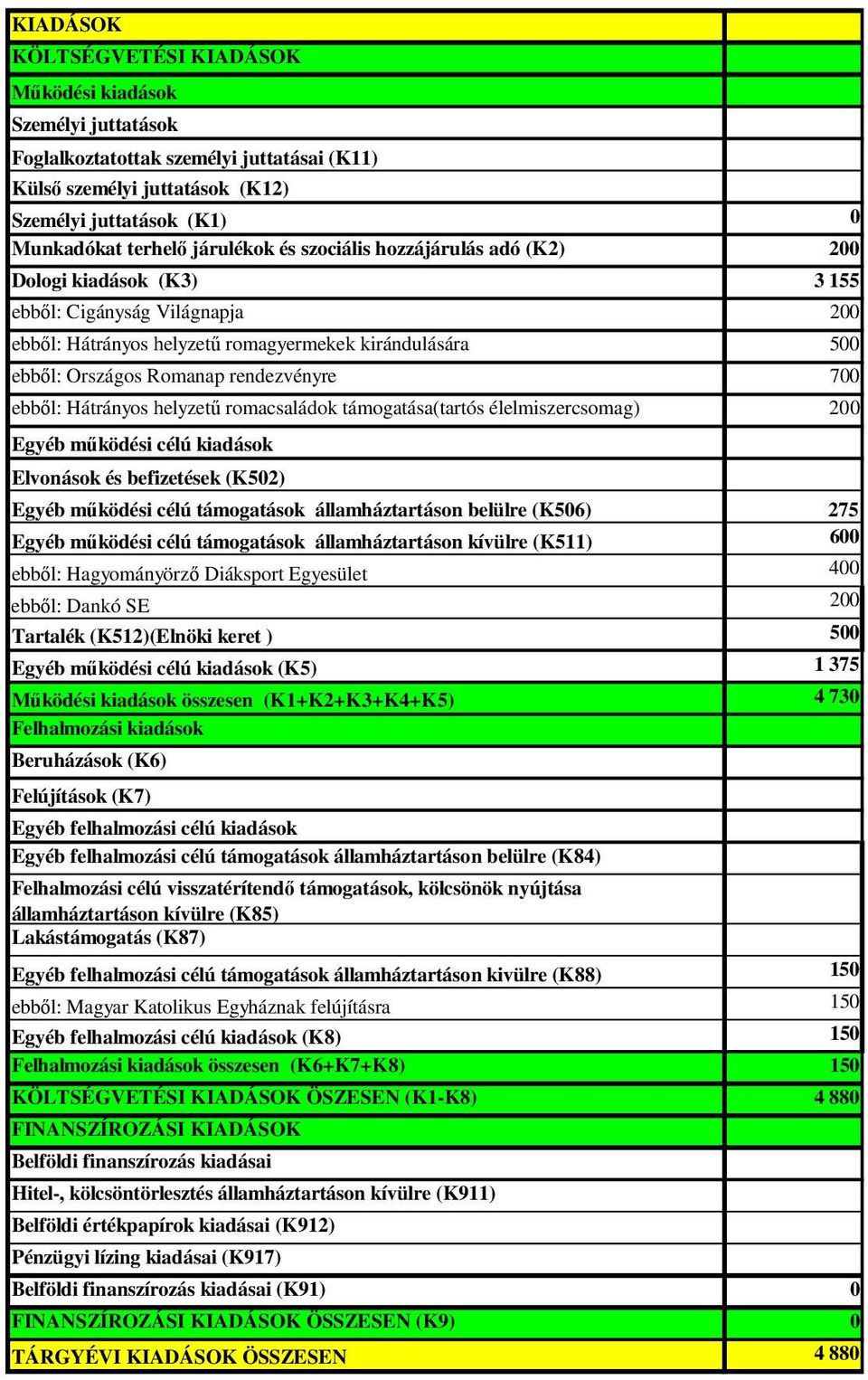 rendezvényre 700 ebbıl: Hátrányos helyzető romacsaládok támogatása(tartós élelmiszercsomag) 200 Egyéb mőködési célú kiadások Elvonások és befizetések (K502) Egyéb mőködési célú támogatások