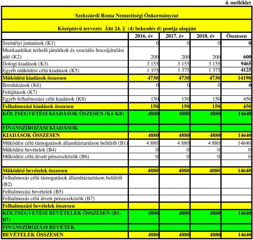 (K5) 1 375 1 375 1 375 4125 Mőködési kiadások összesen 4730 4730 4730 14190 Beruházások (K6) 0 0 0 0 Felújítások (K7) Egyéb felhalmozási célú kiadások (K8) 150 150 150 450 Felhalmozási kiadások
