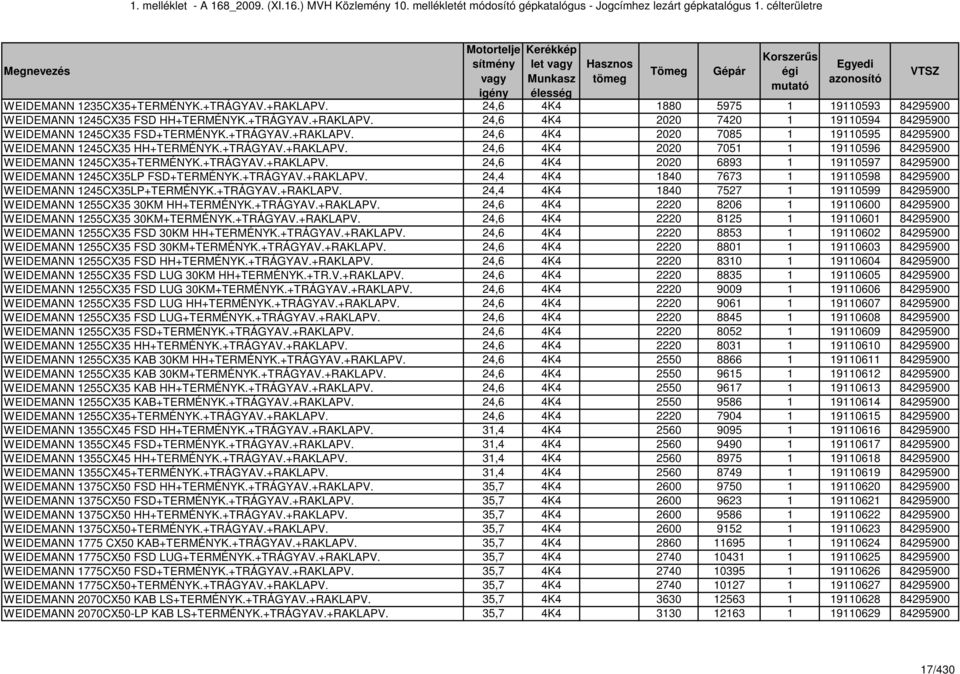 +TRÁGYAV.+RAKLAPV. 24,6 4K4 2020 7051 1 19110596 84295900 WEIDEMANN 1245CX35+TERMÉNYK.+TRÁGYAV.+RAKLAPV. 24,6 4K4 2020 6893 1 19110597 84295900 WEIDEMANN 1245CX35LP FSD+TERMÉNYK.+TRÁGYAV.+RAKLAPV. 24,4 4K4 1840 7673 1 19110598 84295900 WEIDEMANN 1245CX35LP+TERMÉNYK.