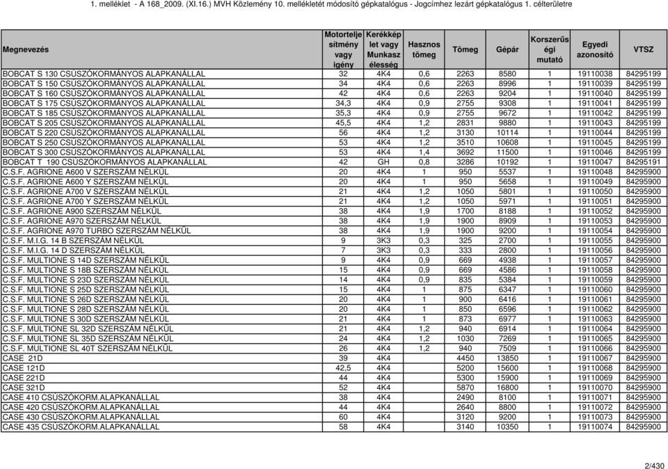 175 CSÚSZÓKORMÁNYOS ALAPKANÁLLAL 34,3 4K4 0,9 2755 9308 1 19110041 84295199 BOBCAT S 185 CSÚSZÓKORMÁNYOS ALAPKANÁLLAL 35,3 4K4 0,9 2755 9672 1 19110042 84295199 BOBCAT S 205 CSÚSZÓKORMÁNYOS