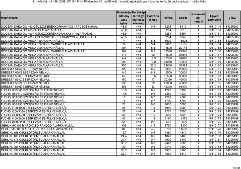 KABIN+ALAPKANÁL 48,5 4K4 1 3254 8954 1 19110151 84295900 DOOSAN DAEWOO 460P CSÚSZÓKERÉKKORMÁNYOS +RAKLAPVILLA 48,5 4K4 1 3254 9346 1 19110152 84295900 DOOSAN DAEWOO MEGA 160 ALAPKANÁLLAL 74 4K4 6,5