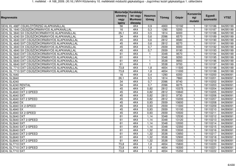 4240 SX CSÚSZÓKORMÁNYOS ALAPKANÁLLAL 34 4K4 0,6 2096 6570 1 19110189 84295199 GEHL SL 4640 DXT CSÚSZÓKORMÁNYOS ALAPKANÁLLAL 45 4K4 0,6 2812 8580 1 19110190 84295199 GEHL SL 4640 SXT CSÚSZÓKORMÁNYOS