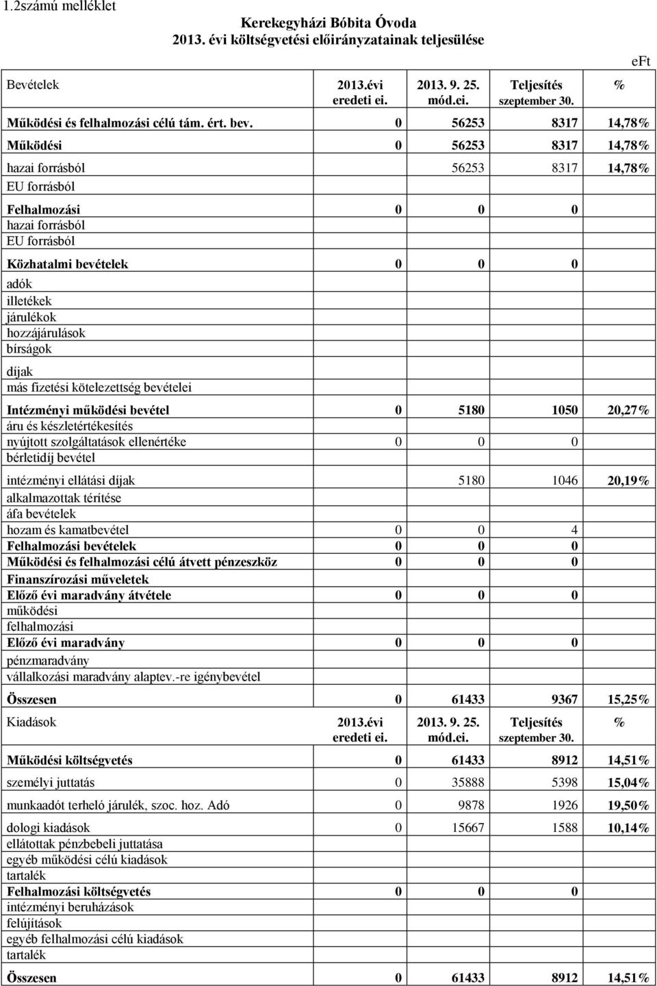 0 56253 8317 14,78% Működési 0 56253 8317 14,78% hazai forrásból 56253 8317 14,78% EU forrásból Felhalmozási 0 0 0 hazai forrásból EU forrásból Közhatalmi bevételek 0 0 0 adók illetékek járulékok