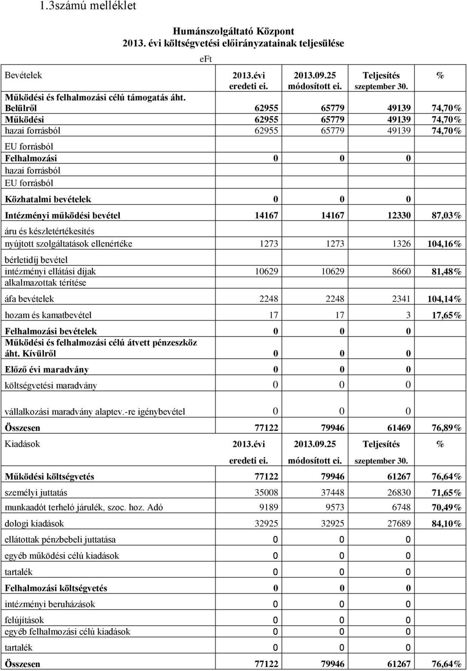 Belülről 62955 65779 49139 74,70% Működési 62955 65779 49139 74,70% hazai forrásból 62955 65779 49139 74,70% EU forrásból Felhalmozási 0 0 0 hazai forrásból EU forrásból Közhatalmi bevételek 0 0 0