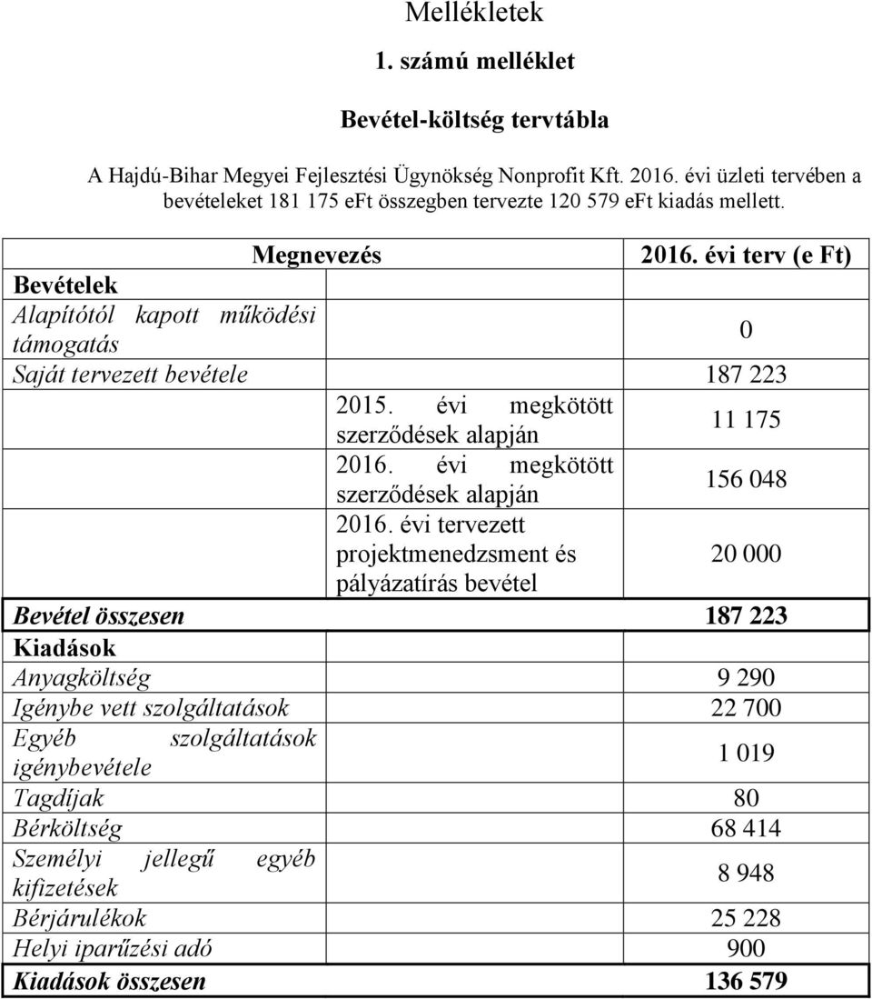 évi terv (e Ft) Bevételek Alapítótól kapott működési támogatás 0 Saját tervezett bevétele 187 223 2015. évi megkötött szerződések alapján 11 175 2016.