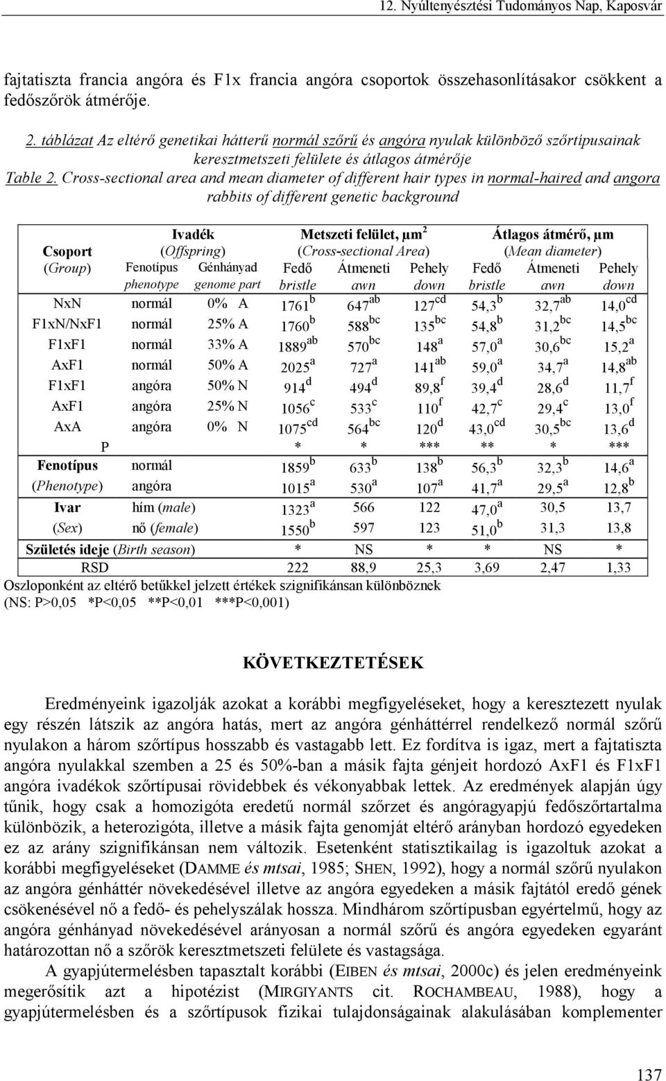 Cross-sectional area and mean diameter of different hair types in normal-haired and angora rabbits of different genetic background Csoport Ivadék (Offspring) Metszeti felület, µm 2 (Cross-sectional