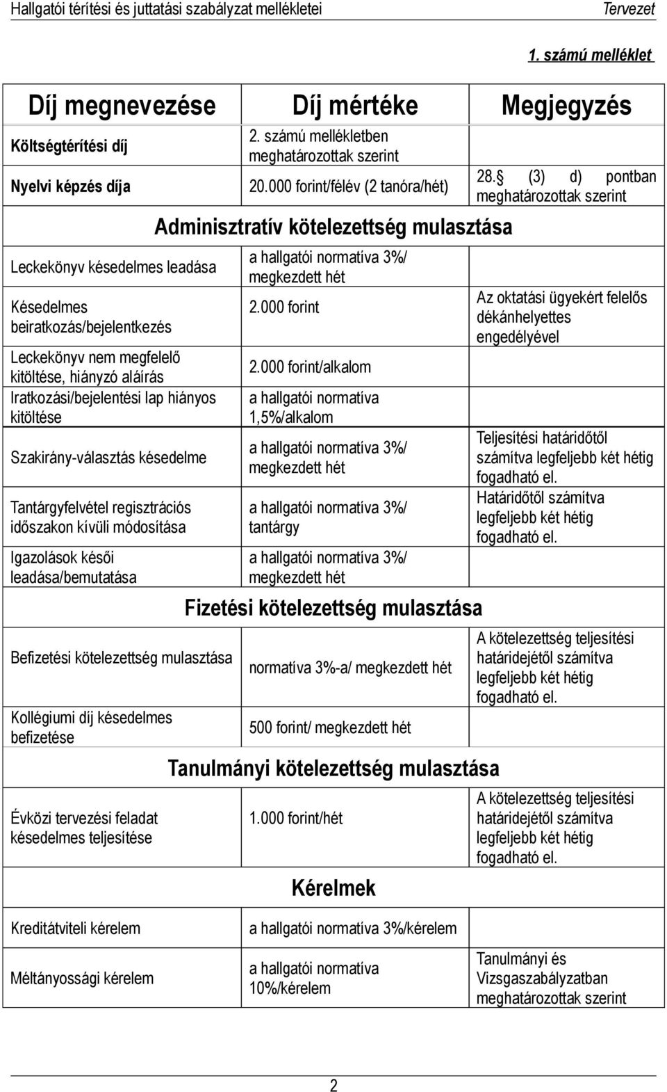 kötelezettség mulasztása Kollégiumi díj késedelmes befizetése Évközi tervezési feladat késedelmes teljesítése 2. számú mellékletben meghatározottak szerint 20.