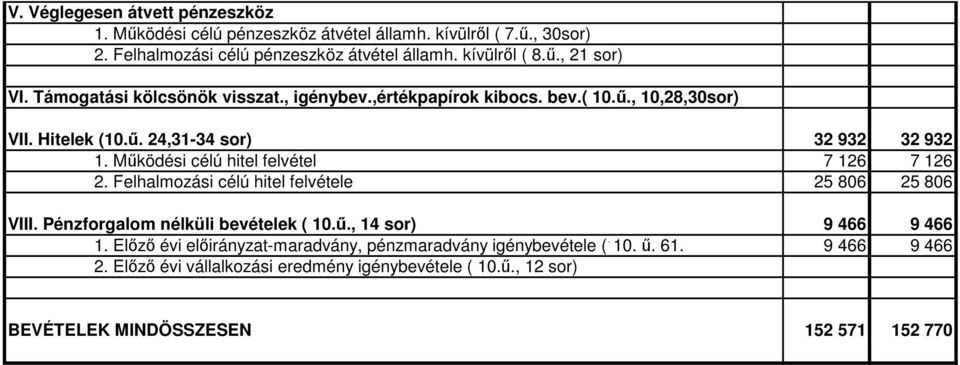 Mőködési célú hitel felvétel 7 126 7 126 2. Felhalmozási célú hitel felvétele 25 806 25 806 VIII. Pénzforgalom nélküli bevételek ( 10.ő., 14 sor) 9 466 9 466 1.