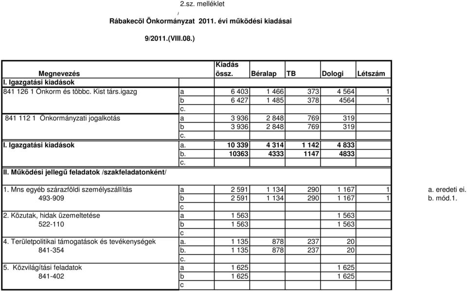 Igazgatási kiadások a. 10 339 4 314 1 142 4 833 b. 10363 4333 1147 4833 II. Mőködési jellegő feladatok /szakfeladatonként/ 1. Mns egyéb szárazföldi személyszállítás a 2 591 1 134 290 1 167 1 a.