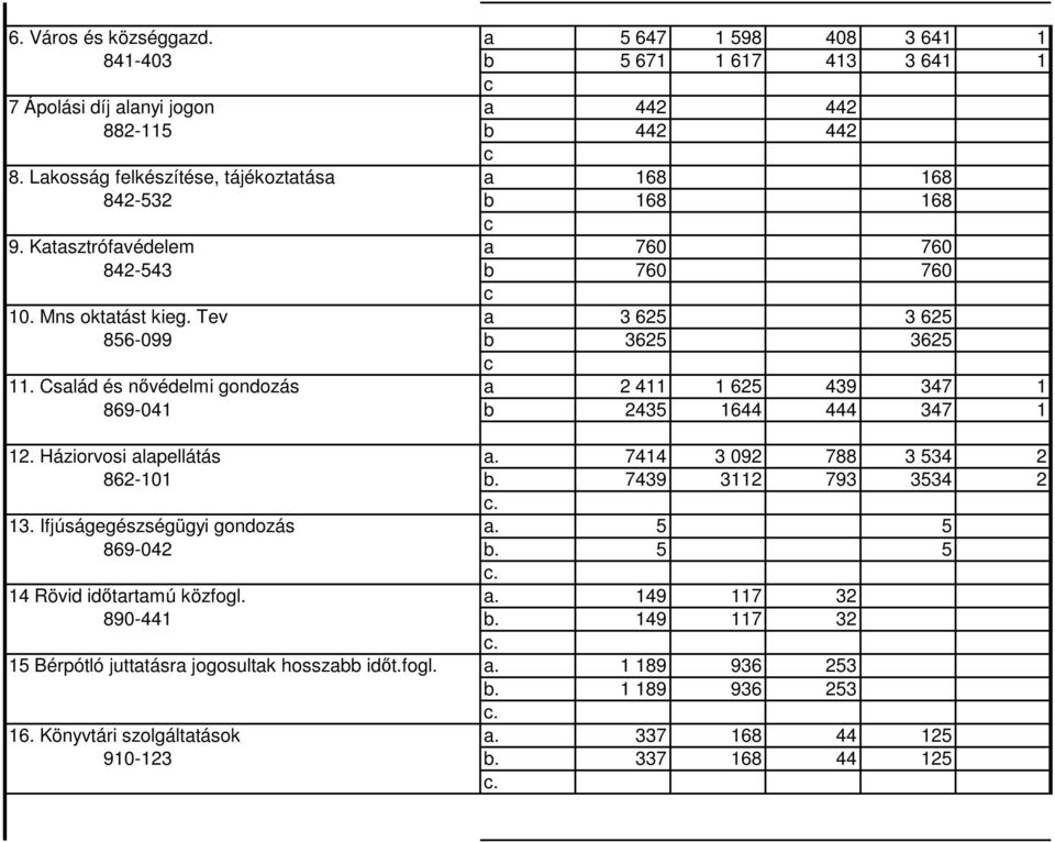 Család és nıvédelmi gondozás a 2 411 1 625 439 347 1 869-041 b 2435 1644 444 347 1 12. Háziorvosi alapellátás a. 7414 3 092 788 3 534 2 862-101 b. 7439 3112 793 3534 2 13.