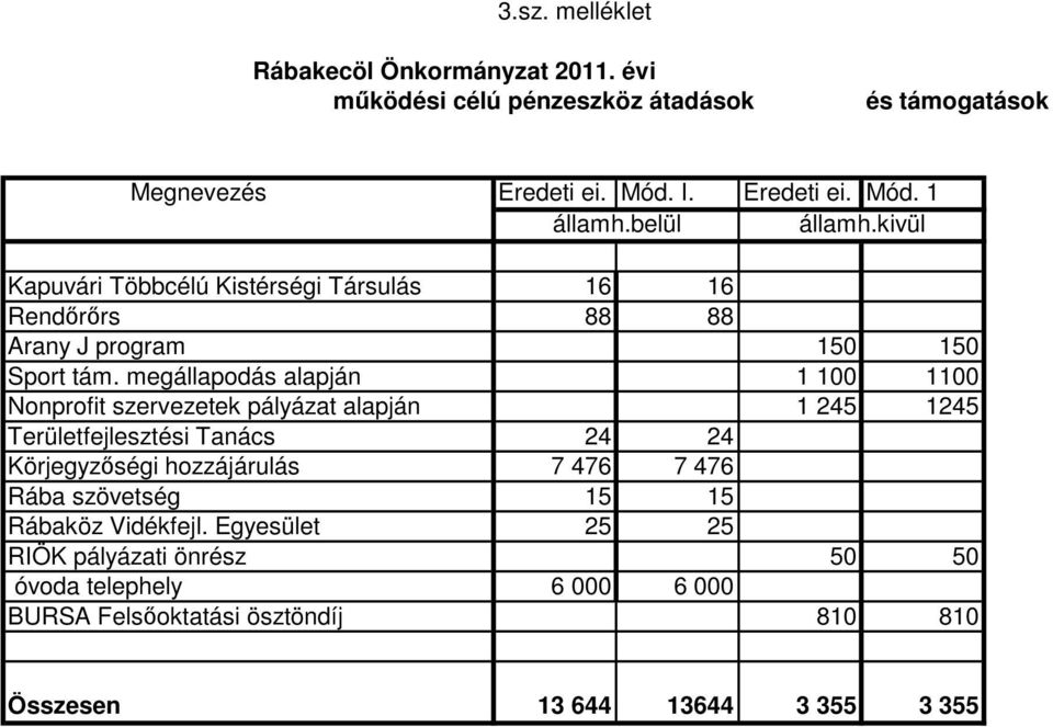 megállapodás alapján 1 100 1100 Nonprofit szervezetek pályázat alapján 1 245 1245 Területfejlesztési Tanács 24 24 Körjegyzıségi hozzájárulás 7 476 7 476