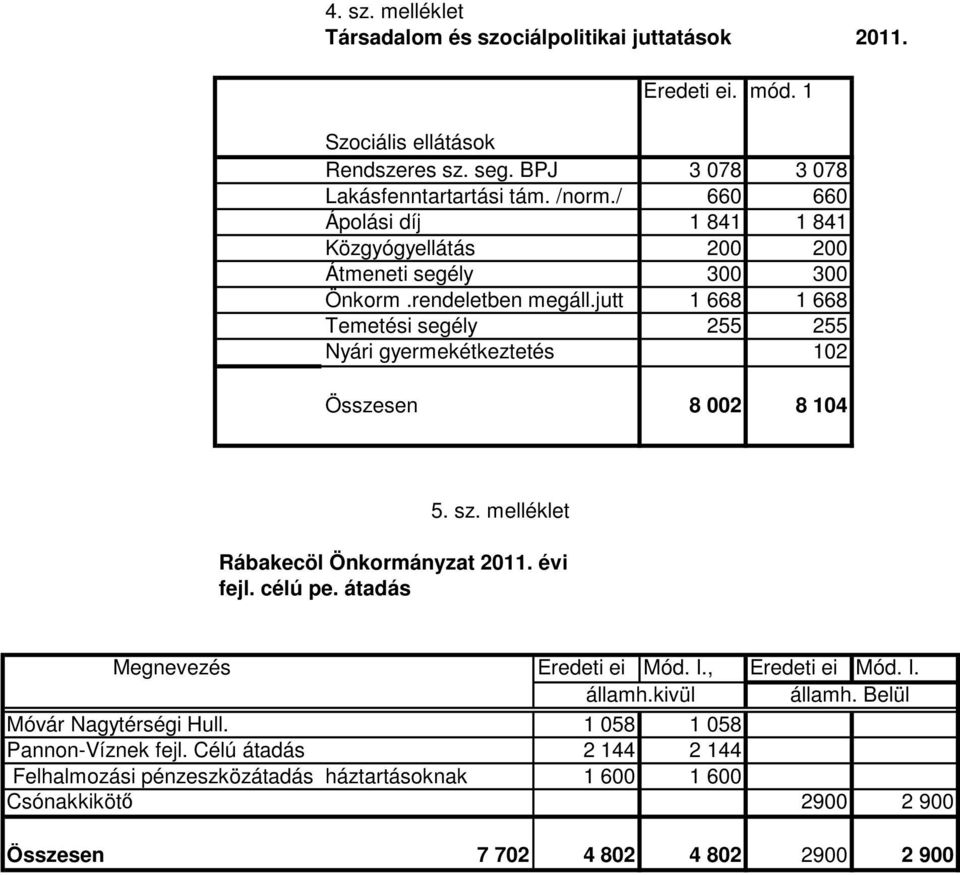 jutt 1 668 1 668 Temetési segély 255 255 Nyári gyermekétkeztetés 102 Összesen 8 002 8 104 5. sz. melléklet sz. Rendelethez Rábakecöl Önkormányzat 2011. évi fejl. célú pe.