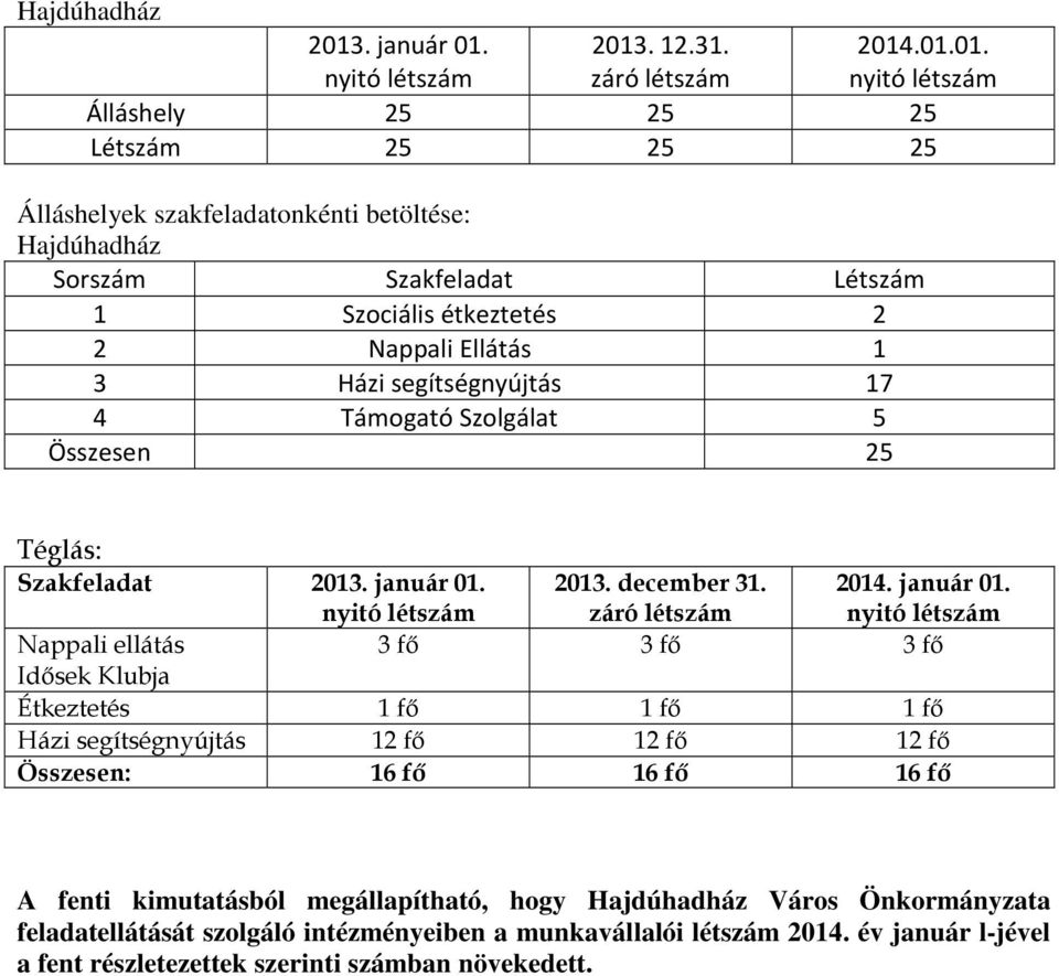 2013. 12.31. záró létszám 2014.01.01. Álláshely 25 25 25 Létszám 25 25 25 Álláshelyek szakfeladatonkénti betöltése: Hajdúhadház Sorszám Szakfeladat Létszám 1 Szociális étkeztetés 2