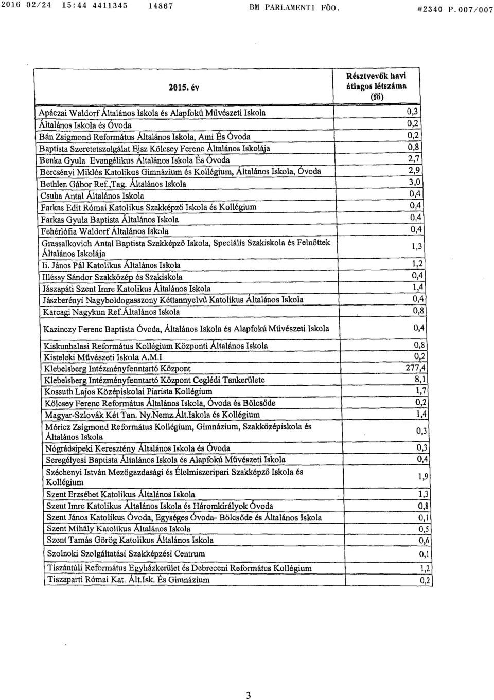 Szeretetszolgálat Ejsz Kölcsey Ferenc Általános Iskolája 0, 8 Benka Gyula Evangélikus Általános Iskola És óvoda 2,7 Bercsényi Miklós Katolikus Gimnázium és Kollégium, Általános Iskola, óvoda 2, 9