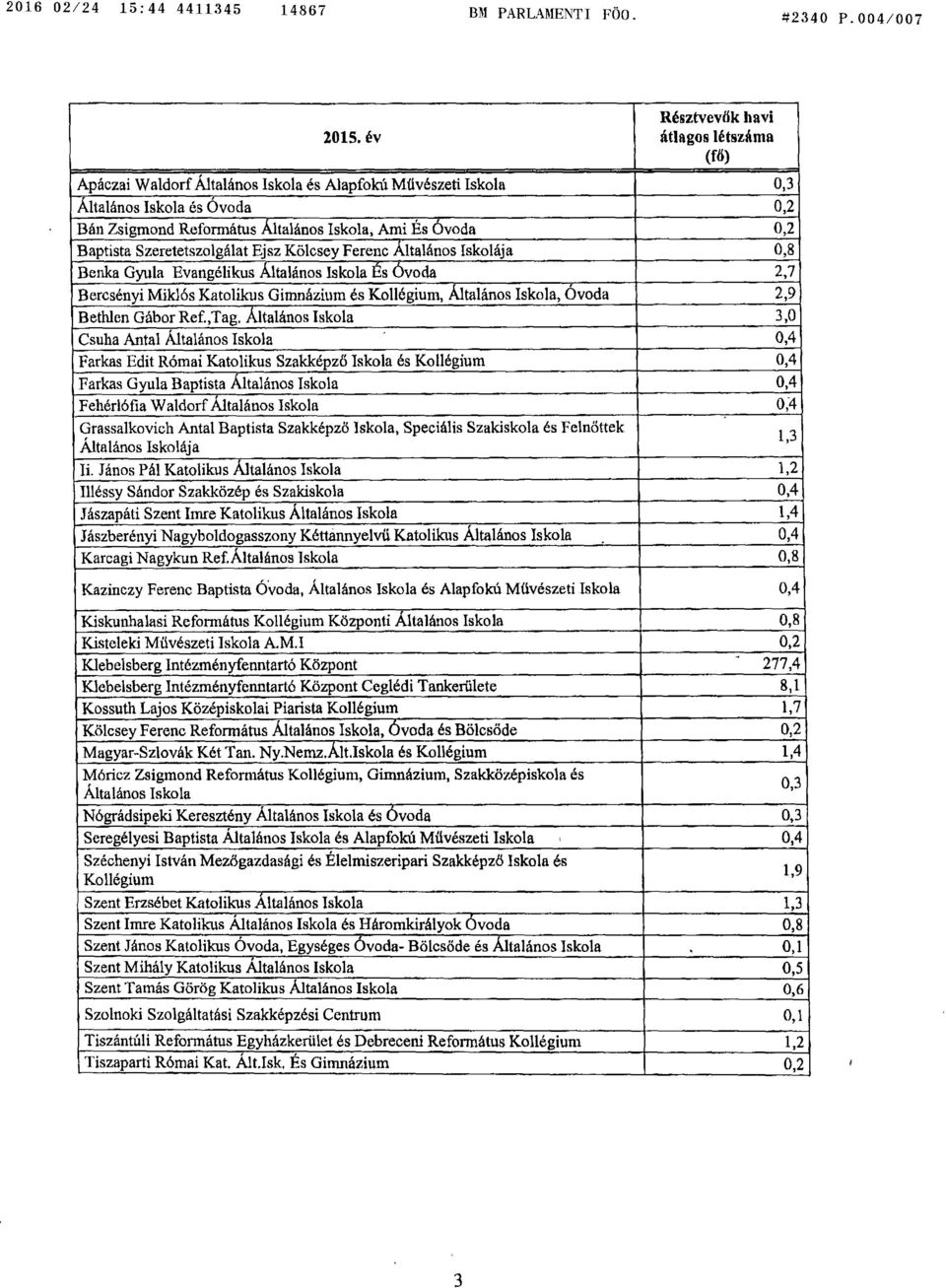 Baptista Szeretetszolgálat Ejsz Kölcsey Ferenc Általános Iskolája 0, 8 Benke Gyula Evangélikus Általános Iskola És óvoda 2, 7 Bercsényi Miklós Katolikus Gimnázium és Kollégium, Általános Iskola,