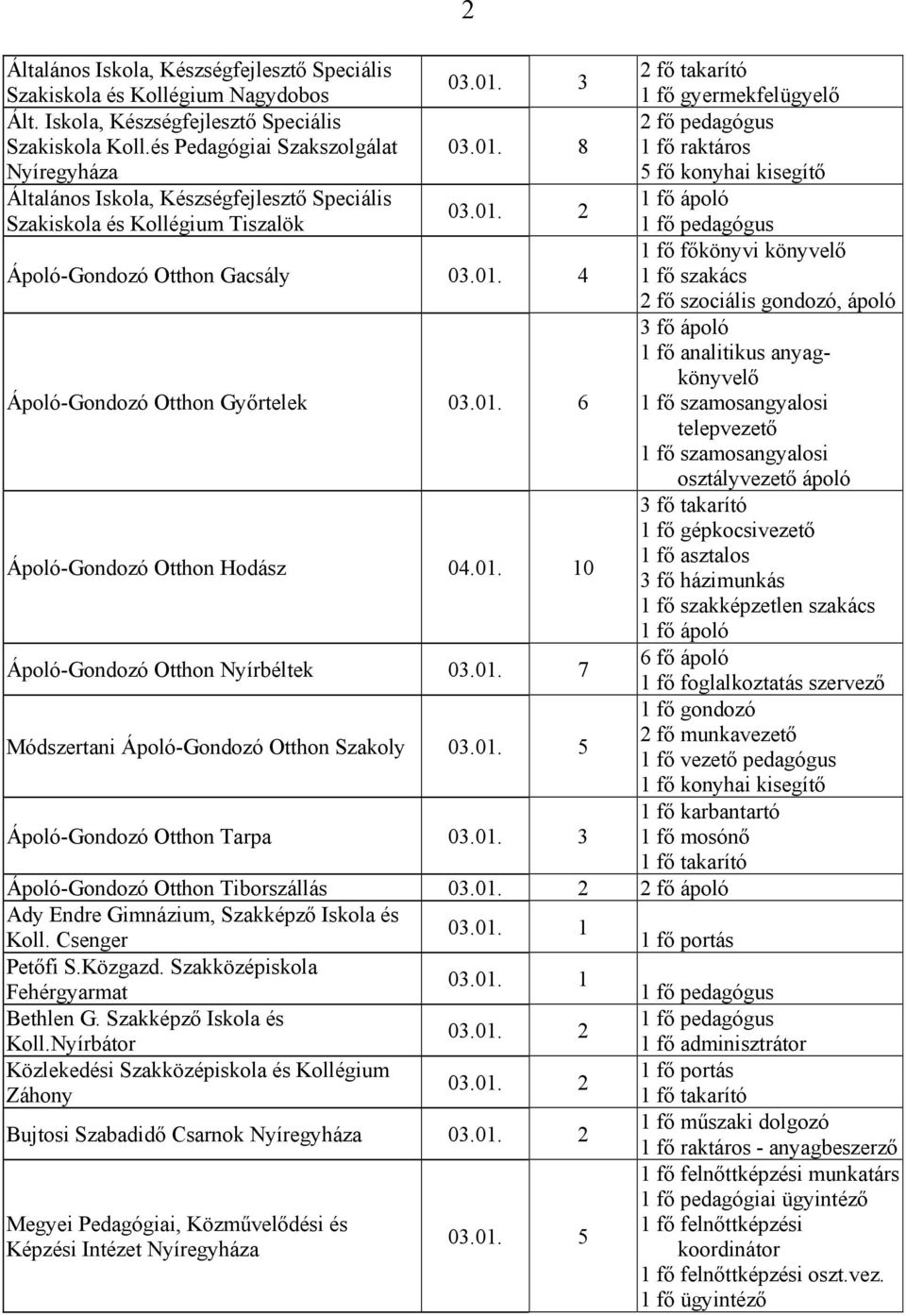 8 2 fő pedagógus 1 fő raktáros 5 fő konyhai kisegítő Általános Iskola, Készségfejlesztő Speciális 1 fő ápoló Szakiskola és Kollégium Tiszalök 1 fő főkönyvi könyvelő Ápoló-Gondozó Otthon Gacsály 03.01.