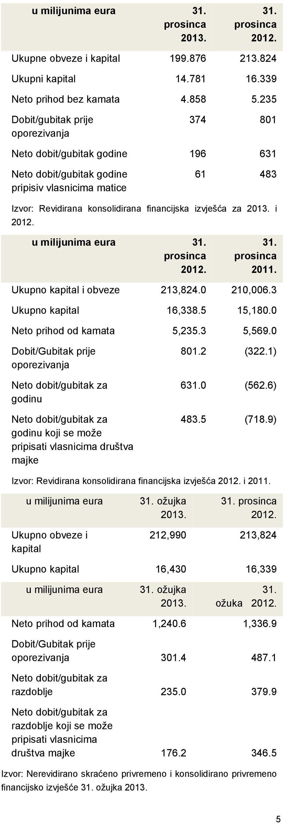 i 2012. u milijunima eura 31. prosinca 2012. 31. prosinca 2011. Ukupno kapital i obveze 213,824.0 210,006.3 Ukupno kapital 16,338.5 15,180.0 Neto prihod od kamata 5,235.3 5,569.