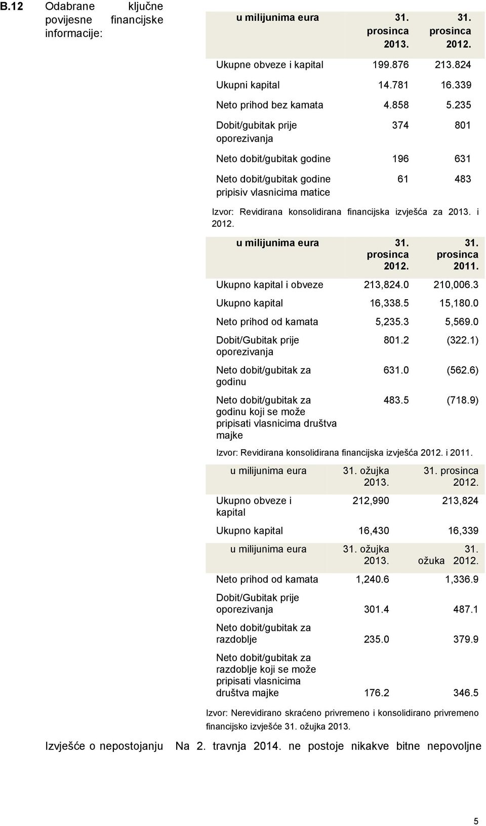 235 Dobit/gubitak prije oporezivanja 374 801 Neto dobit/gubitak godine 196 631 Neto dobit/gubitak godine pripisiv vlasnicima matice 61 483 Izvor: Revidirana konsolidirana financijska izvješća za 2013.