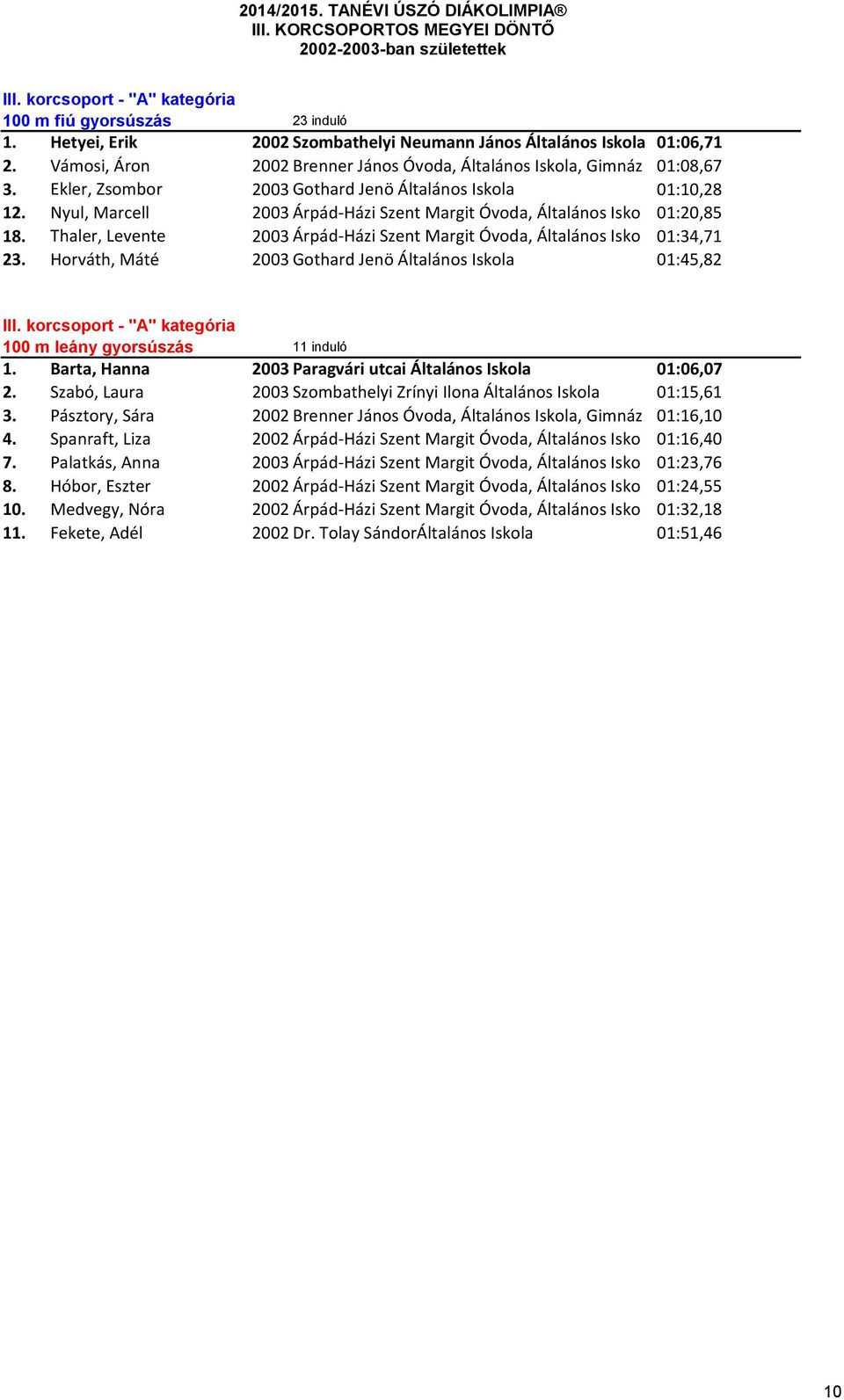 Nyul, Marcell 2003 Árpád-Házi Szent Margit Óvoda, Általános Isko 01:20,85 18. Thaler, Levente 2003 Árpád-Házi Szent Margit Óvoda, Általános Isko 01:34,71 23.