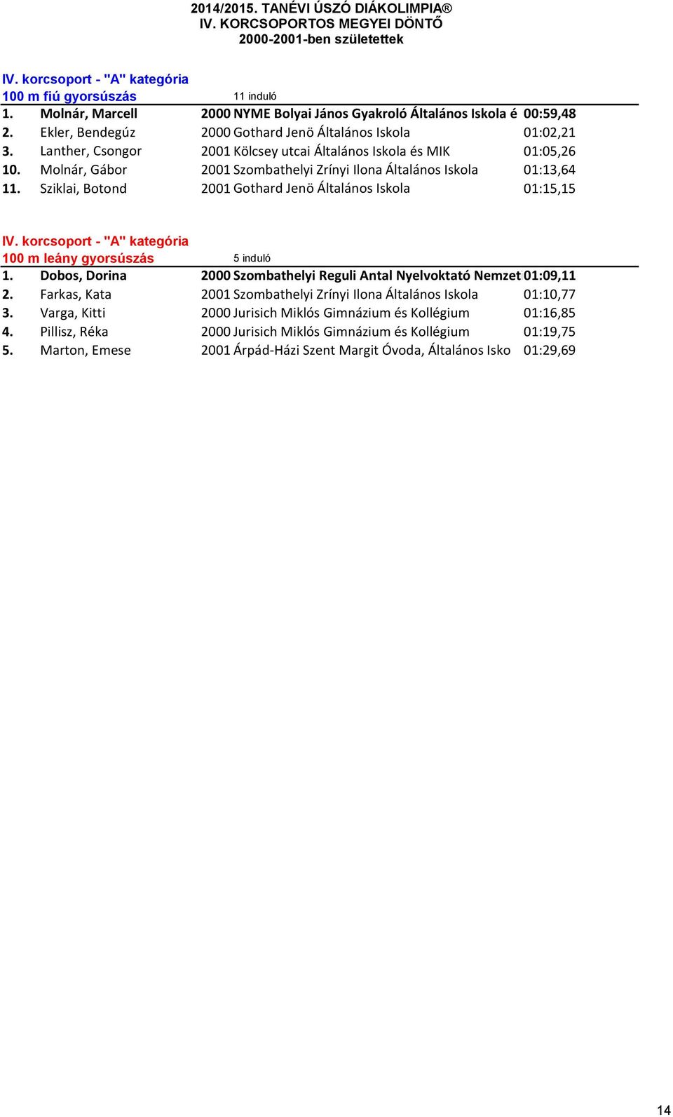 Molnár, Gábor 2001 Szombathelyi Zrínyi Ilona Általános Iskola 01:13,64 11. Sziklai, Botond 2001 Gothard Jenö Általános Iskola 01:15,15 IV. korcsoport - "A" kategória 100 m leány gyorsúszás 5 induló 1.