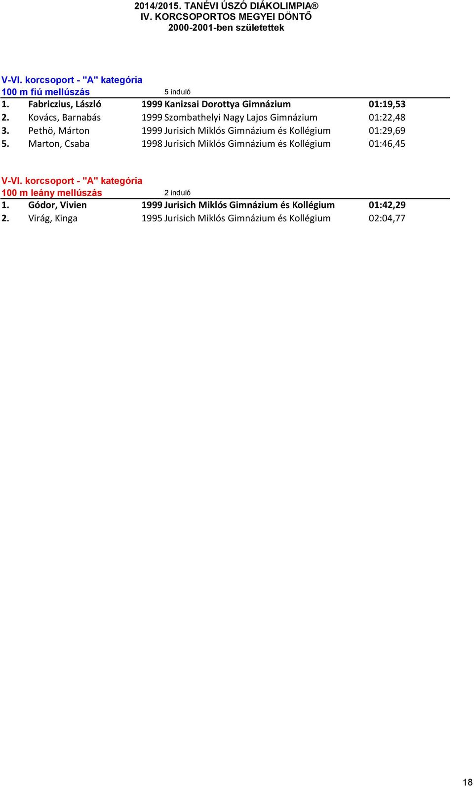 Pethö, Márton 1999 Jurisich Miklós Gimnázium és Kollégium 01:29,69 5. Marton, Csaba 1998 Jurisich Miklós Gimnázium és Kollégium 01:46,45 V-VI.