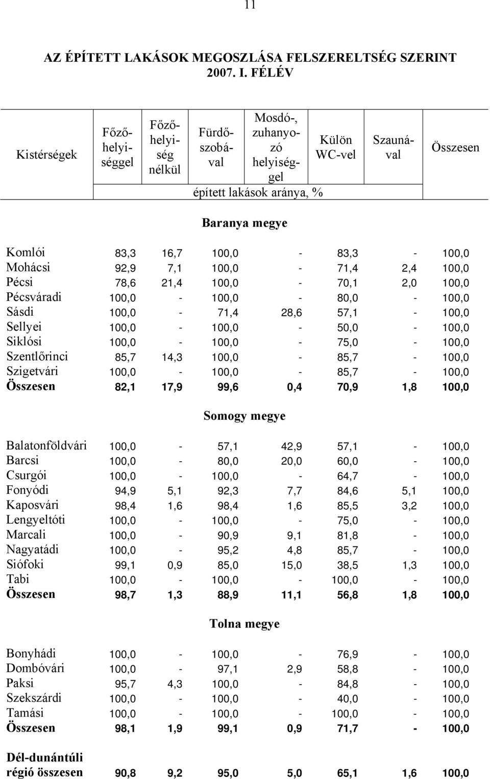 Siklósi 100,0-100,0-75,0-100,0 Szentlőrinci 85,7 14,3 100,0-85,7-100,0 Szigetvári 100,0-100,0-85,7-100,0 82,1 17,9 99,6 0,4 70,9 1,8 100,0 Balatonföldvári 100,0-57,1 42,9 57,1-100,0 Barcsi 100,0-80,0