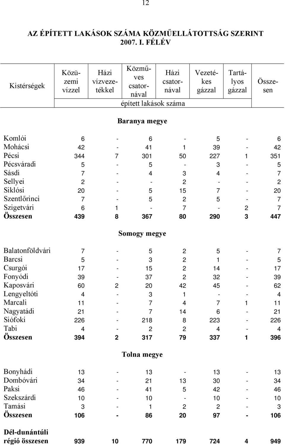 Balatonföldvári 7-5 2 5-7 Barcsi 5-3 2 1-5 Csurgói 17-15 2 14-17 Fonyódi 39-37 2 32-39 Kaposvári 60 2 20 42 45-62 Lengyeltóti 4-3 1 - - 4 Marcali 11-7 4 7 1 11 Nagyatádi 21-7 14 6-21 Siófoki 226-218