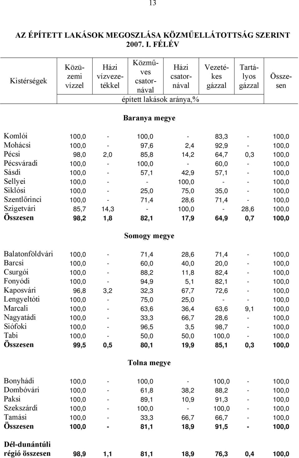 Siklósi 100,0-25,0 75,0 35,0-100,0 Szentlőrinci 100,0-71,4 28,6 71,4-100,0 Szigetvári 85,7 14,3-100,0-28,6 100,0 98,2 1,8 82,1 17,9 64,9 0,7 100,0 Balatonföldvári 100,0-71,4 28,6 71,4-100,0 Barcsi