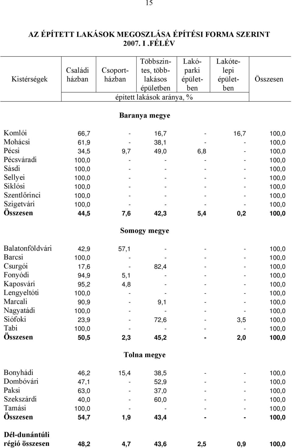 34,5 9,7 49,0 6,8-100,0 Pécsváradi 100,0 - - - - 100,0 Sásdi 100,0 - - - - 100,0 Sellyei 100,0 - - - - 100,0 Siklósi 100,0 - - - - 100,0 Szentlőrinci 100,0 - - - - 100,0 Szigetvári 100,0 - - - -