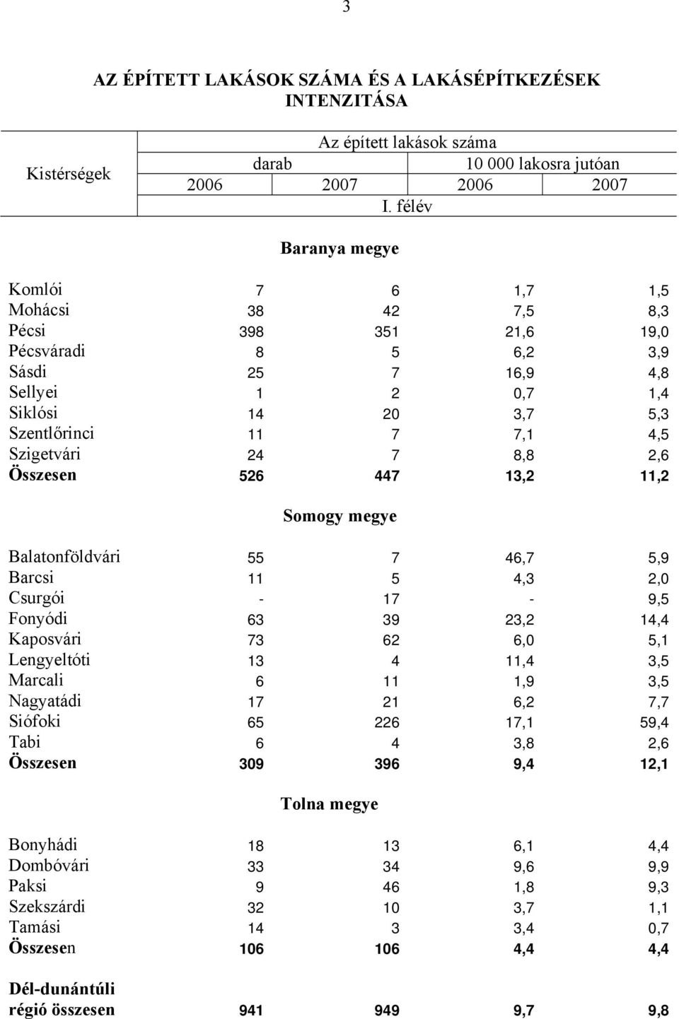 Szigetvári 24 7 8,8 2,6 526 447 13,2 11,2 Balatonföldvári 55 7 46,7 5,9 Barcsi 11 5 4,3 2,0 Csurgói - 17-9,5 Fonyódi 63 39 23,2 14,4 Kaposvári 73 62 6,0 5,1 Lengyeltóti 13 4 11,4 3,5 Marcali