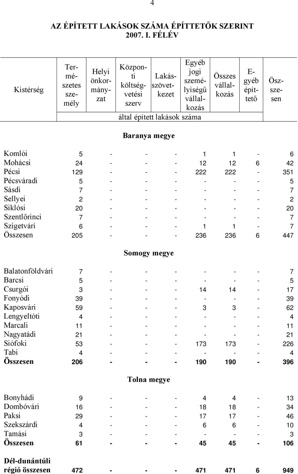 2 Siklósi 20 - - - - - - 20 Szentlőrinci 7 - - - - - - 7 Szigetvári 6 - - - 1 1-7 205 - - - 236 236 6 447 Balatonföldvári 7 - - - - - - 7 Barcsi 5 - - - - - - 5 Csurgói 3 - - - 14 14-17 Fonyódi 39 -