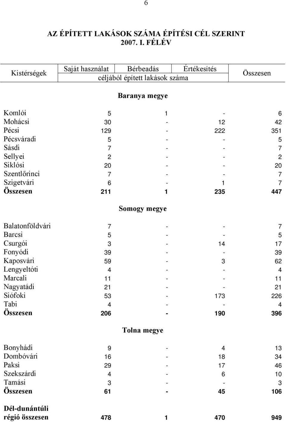 Balatonföldvári 7 - - 7 Barcsi 5 - - 5 Csurgói 3-14 17 Fonyódi 39 - - 39 Kaposvári 59-3 62 Lengyeltóti 4 - - 4 Marcali 11 - - 11 Nagyatádi 21 - - 21