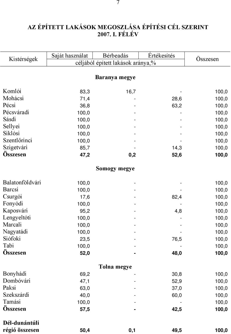 100,0 Barcsi 100,0 - - 100,0 Csurgói 17,6-82,4 100,0 Fonyódi 100,0 - - 100,0 Kaposvári 95,2-4,8 100,0 Lengyeltóti 100,0 - - 100,0 Marcali 100,0 - - 100,0 Nagyatádi 100,0 - - 100,0 Siófoki 23,5-76,5