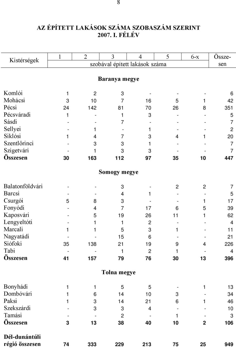 Csurgói 5 8 3 - - 1 17 Fonyódi - 4 7 17 6 5 39 Kaposvári - 5 19 26 11 1 62 Lengyeltóti - 1 1 2 - - 4 Marcali 1 1 5 3 1-11 Nagyatádi - - 15 6 - - 21 Siófoki 35 138 21 19 9 4 226 Tabi - - 1 2