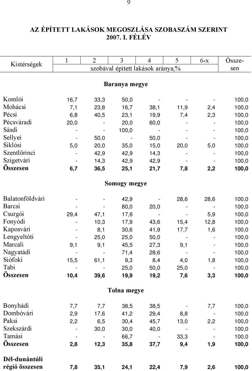 Szigetvári - 14,3 42,9 42,9 - - 100,0 6,7 36,5 25,1 21,7 7,8 2,2 100,0 Balatonföldvári - - 42,9-28,6 28,6 100,0 Barcsi - - 80,0 20,0 - - 100,0 Csurgói 29,4 47,1 17,6 - - 5,9 100,0 Fonyódi - 10,3 17,9