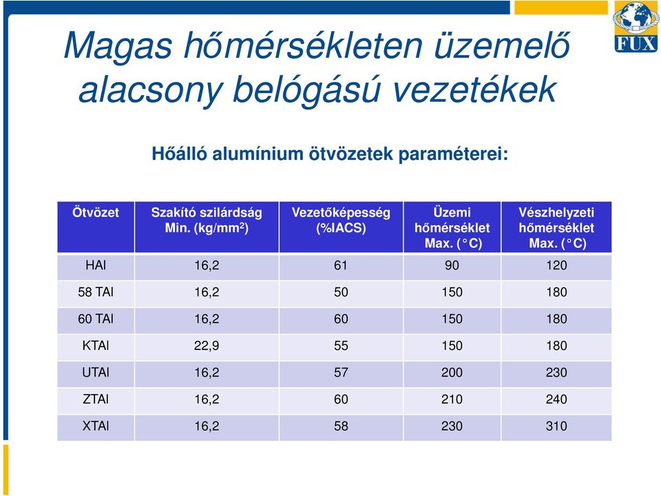 (kg/mm 2 ) Vezetőképesség (%IACS) Üzemi hőmérséklet Max. ( C) Vészhelyzeti hőmérséklet Max.