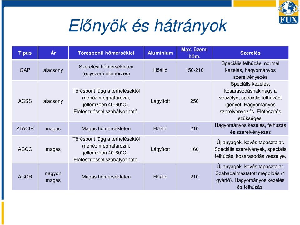 Hőálló 150-210 Lágyított 250 ZTACIR magas Magas hőmérsékleten Hőálló 210 ACCC ACCR magas nagyon magas Töréspont függ a terhelésektől (nehéz meghatározni, jellemzően 40-60 C).