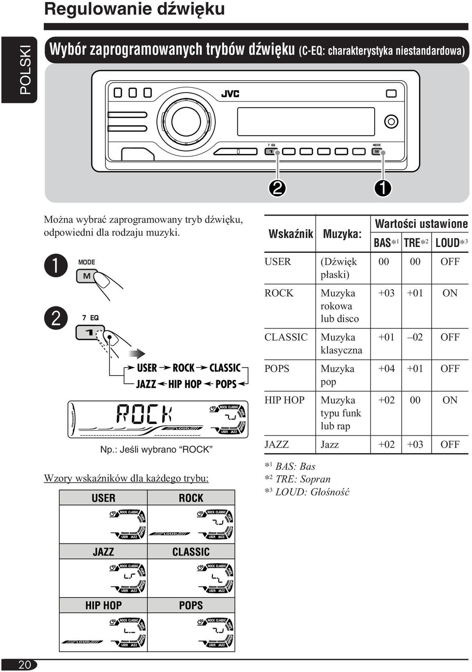 : JeÊli wybrano ROCK Wzory wskaźników dla każdego trybu: Wskaênik Muzyka: WartoÊci ustawione BAS* 1 TRE* 2 LOUD* 3 USER (Dźwięk 00 00 OFF