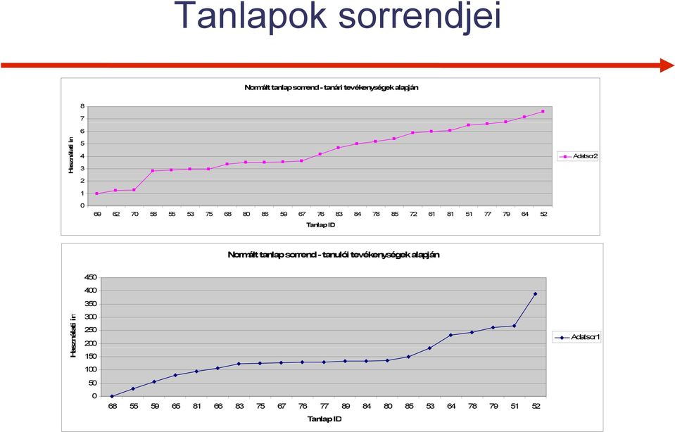 Tanlap ID Normált tanlap sorrend - tanulói tevékenységek alapján Has sználati in 450 400 350 300