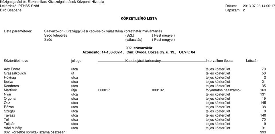 utca teljes közterület 21 Kenderes utca teljes közterület 35 Mártírok útja 000017 000102 folyamatos házszámok 163 Nyár utca teljes közterület 131 Orgona utca teljes közterület 19 Õsz utca teljes