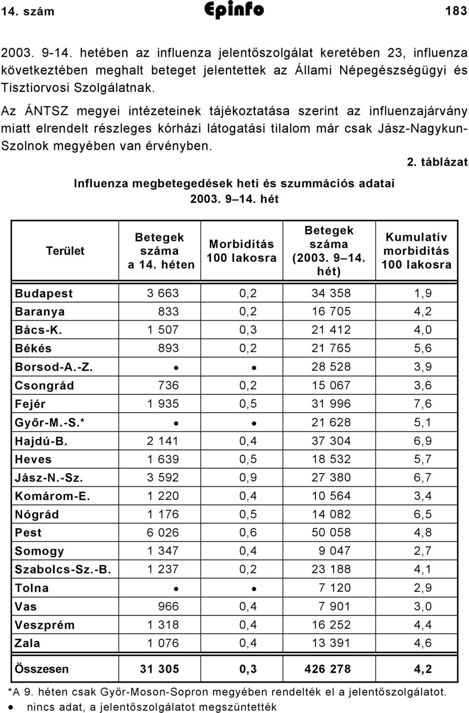 táblázat Terület Influenza megbetegedések heti és szummációs adatai 2003. 9 4. hét Betegek száma a 4. héten Morbiditás lakosra Betegek száma (2003. 9 4. hét) Kumulatív morbiditás lakosra Budapest 3 663 0,2 34 358,9 Baranya 833 0,2 6 705 4,2 Bács-K.