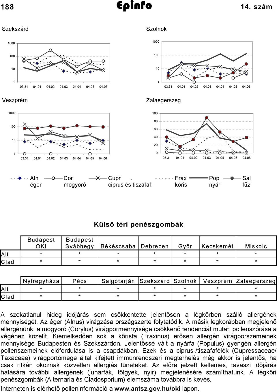 Szekszárd Szolnok Veszprém Zalaegerszeg Alt * * * * * * * Clad * * * * * * * A szokatlanul hideg időjárás sem csökkentette jelentősen a légkörben szálló allergének mennyiségét.