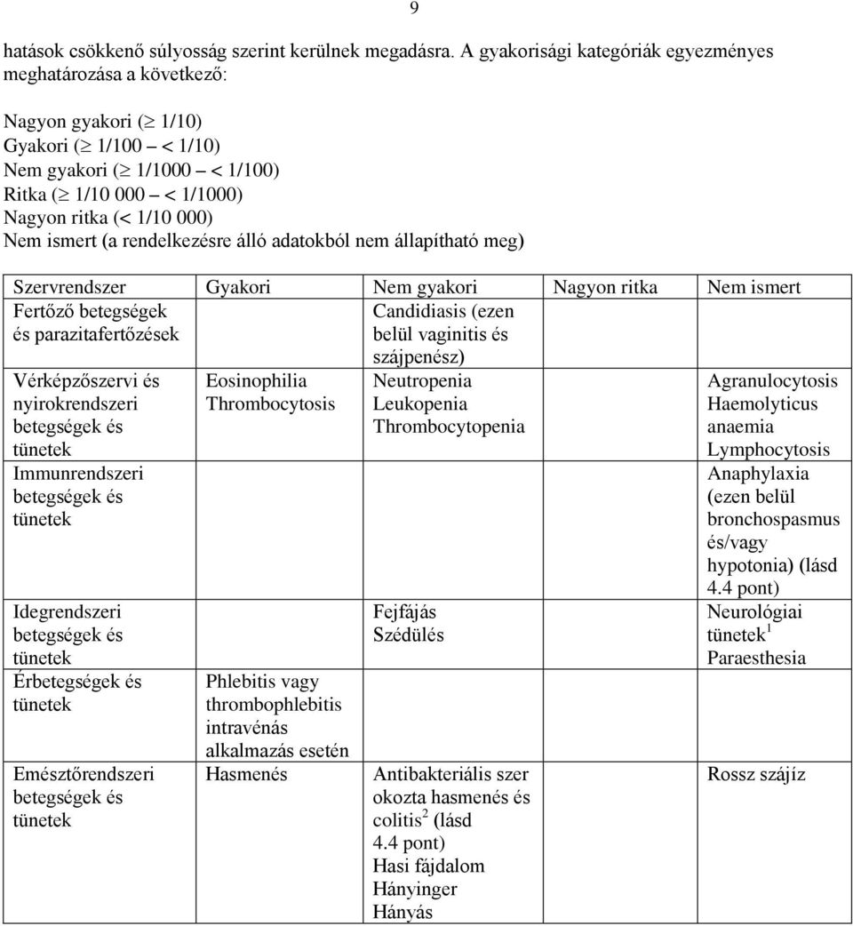 ismert (a rendelkezésre álló adatokból nem állapítható meg) Szervrendszer Gyakori Nem gyakori Nagyon ritka Nem ismert Fertőző betegségek Candidiasis (ezen és parazitafertőzések belül vaginitis és
